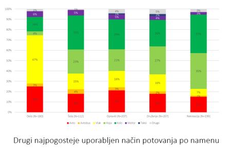 Drugi - najpogosteje uporabljeni prometni načini po namenu